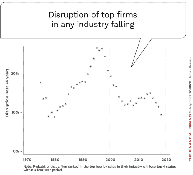 Disruption of market leaders decreasing