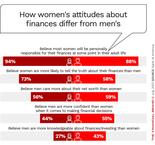 How women's attitudes about finances differ from men's more confident more knowledgeable responsible