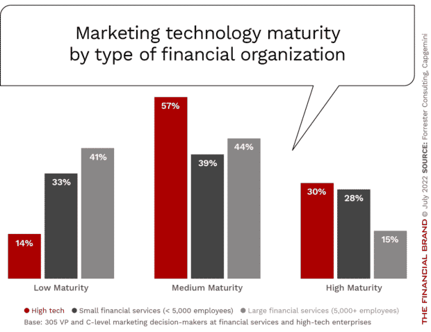 marketing-technology-maturity-of-banking-organizations-by-type