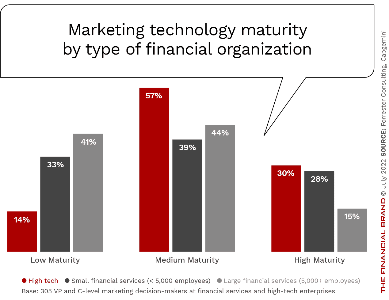 Banking Must Upgrade Marketing Technology to Become Future-Ready