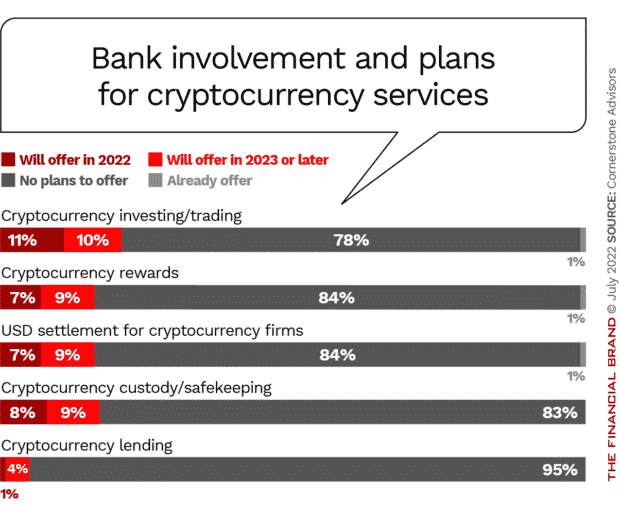 bank plans for cryptocurrency services such as investing rewards USD settlement custody and lending