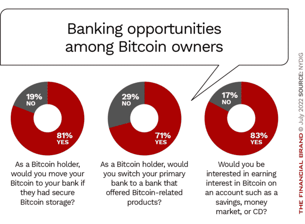 banking opportunities with Bitcoin owners secure custody interest on Bitcoin account such as savings money market or CD