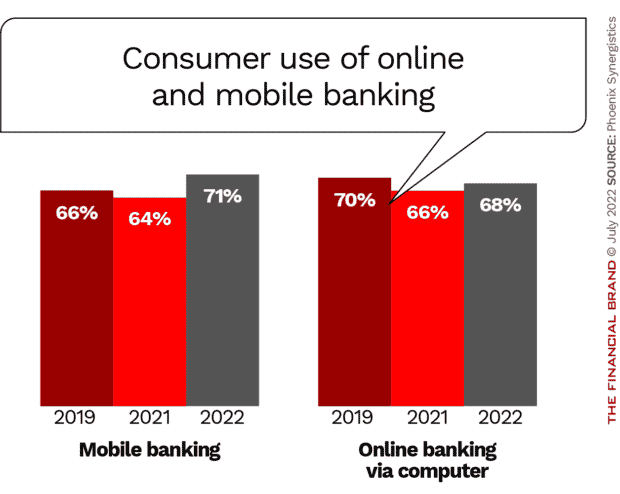 consumer use of online and mobile banking