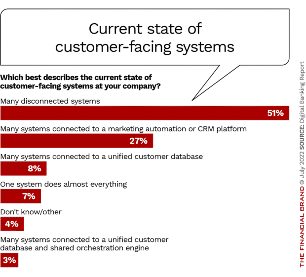 Current state of customer-facing systems disconnected systems connected to unified customer database shared orchestration engine
