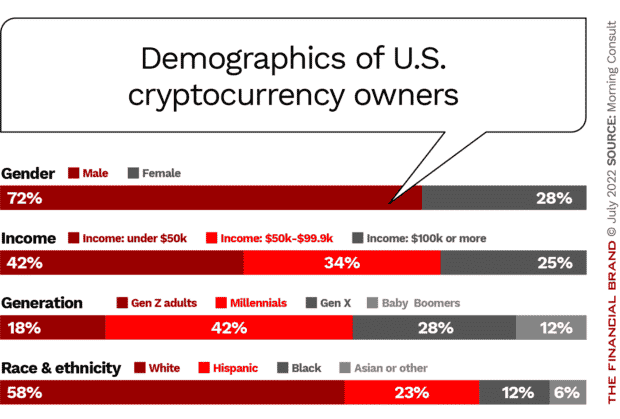 demographics of U.S. crypto owners gender income generation race