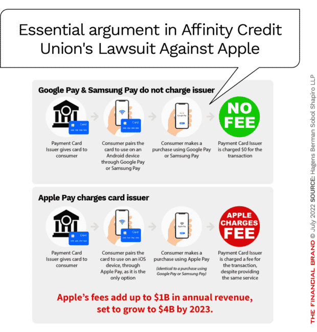 Essential argument in Affinity credit union's lawsuit against Apple anti-competitive tap-to-pay pricing
