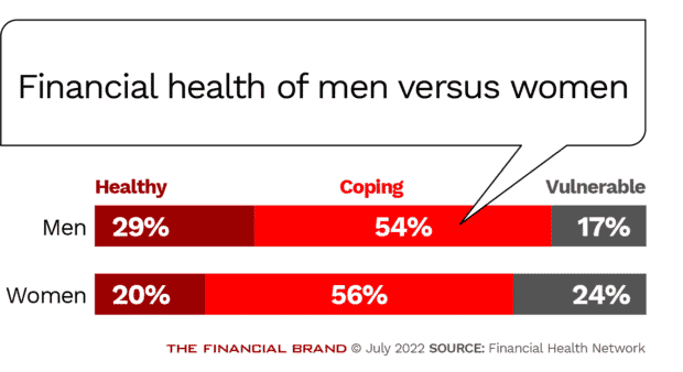 Financial health of men versus women healthy coping vulnerable