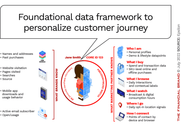 banking customer data framework to personalize customer journey with personal profiles lifestyle datapoints transaction date digital consumption hours
