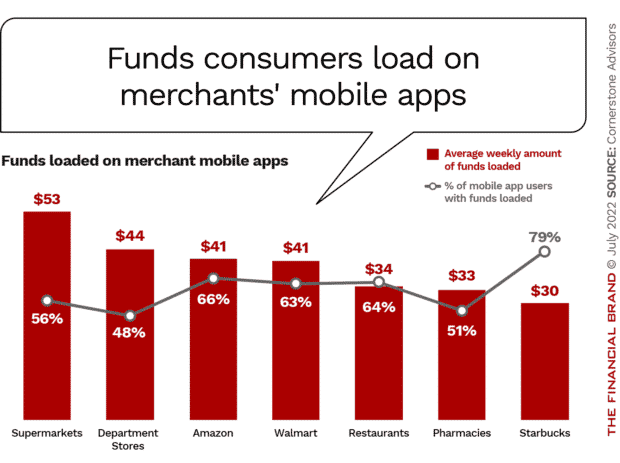 Amounts consumers fund their merchant apps weekly amount percent of app users
