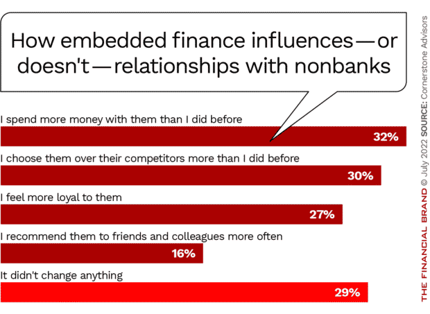 How embedded finance influences or doesn't relationship with non banks more money more loyal recommend didn't change anything