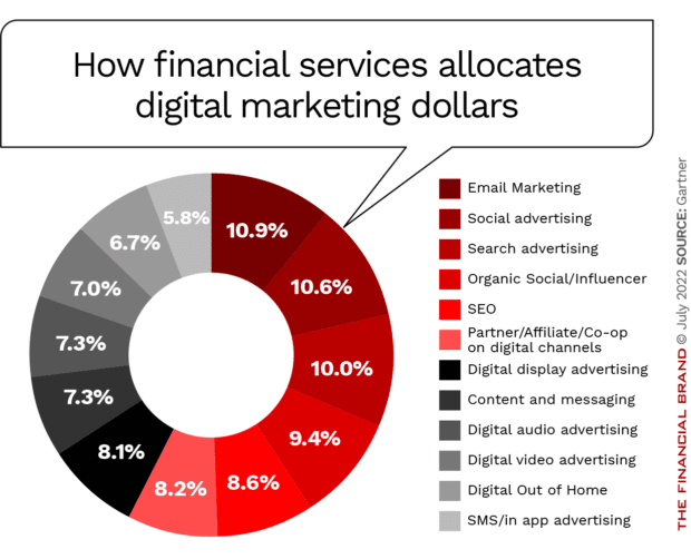 How financial services allocates digital marketing dollars email marketing social advertising search organic social influencer SEO