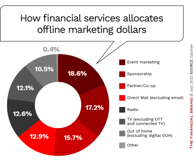 How financial services allocates offline marketing dollars