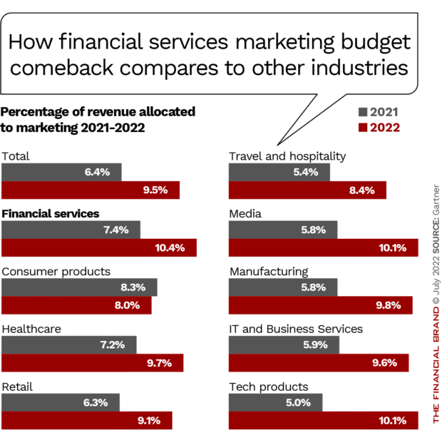 How financial services marketing budget comeback compares to other industries 2021 2022