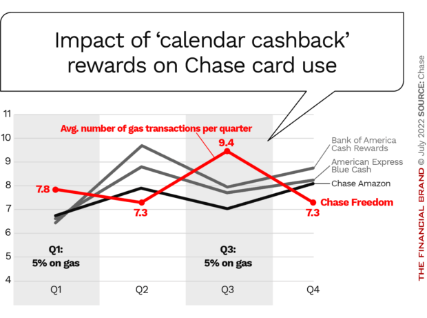 impact of Chase monthly quarterly calendar cash back rewards on card use gas transactions per quarter