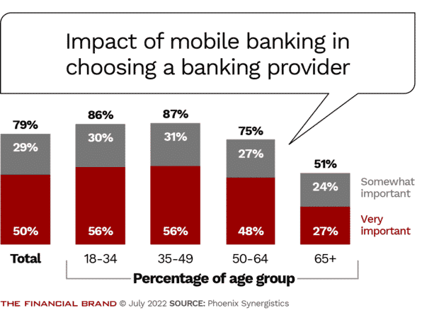 impact of mobile banking somewhat important or very important by age group
