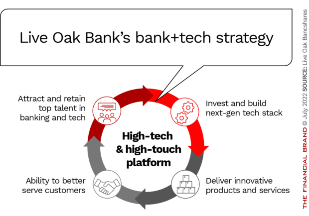 Live Oak Bank’s bank plus tech strategy attract and retain talent invest in next-gen tech stack
