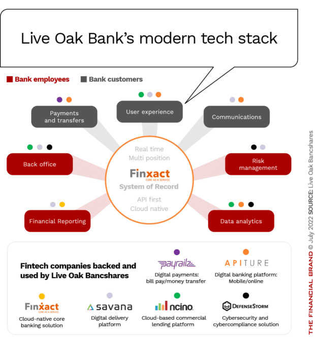 Live Oak Bank’s modern tech stack real time API first cloud native