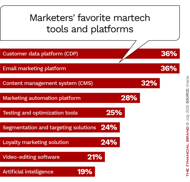 Marketers' favorite martech tools and platforms