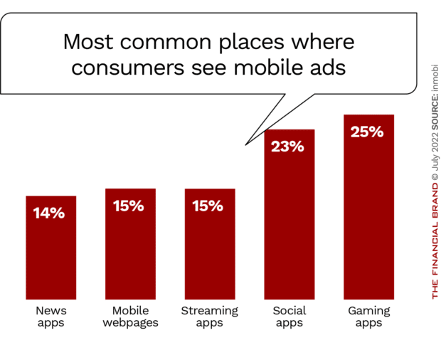 Most common places where consumers see mobile ads