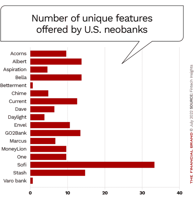number of unique features offered by US Neobanks