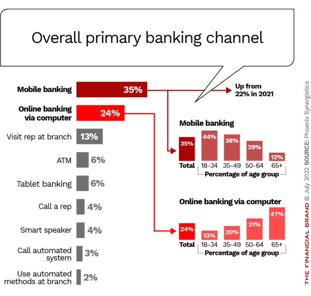 mobile banking primary banking channel up from 2021
