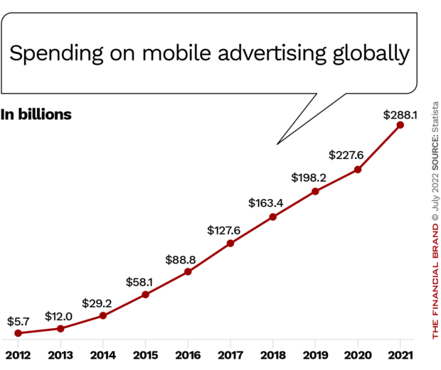Spending on mobile advertising globally