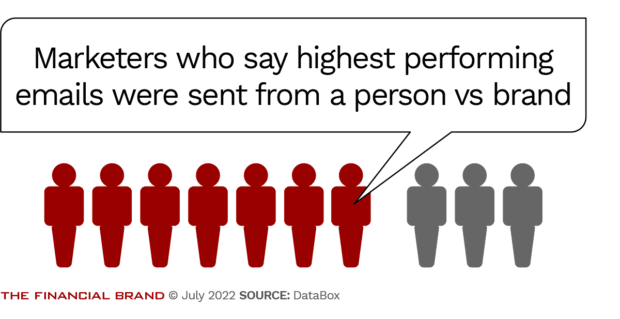 Marketers who say highest performing emails were sent from a person vs brand