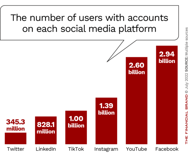 The number of users with accounts on each social media platform