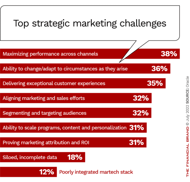 Chart 3 - Top strategic marketing challenges