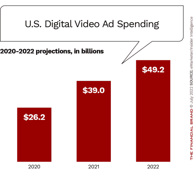 U.S. Digital Video Ad Spending