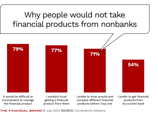 Gründe, warum Verbraucher keine Finanzprodukte von Nichtbanken nehmen würden, denen sie nicht vertrauen würden