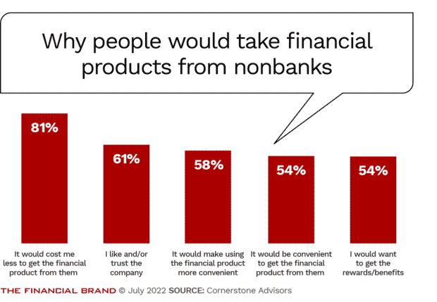 reasons people will take financial products from Neobanks