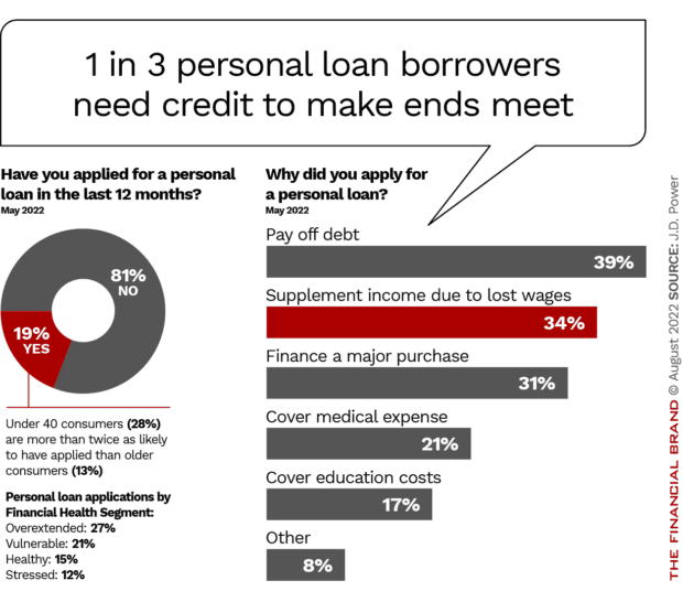 1 in 3 loan borrowers need credit to supplement income due to lost wages