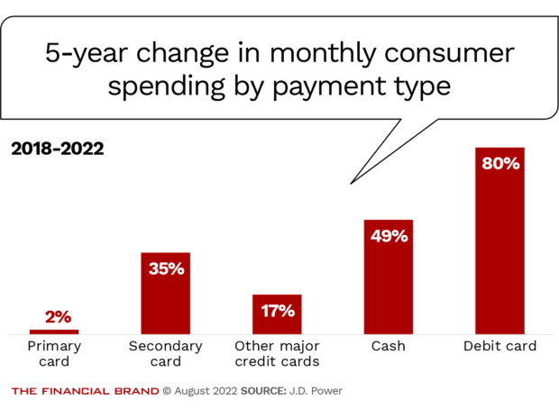 5-year change in monthly spending on credit cards cash and debit bards