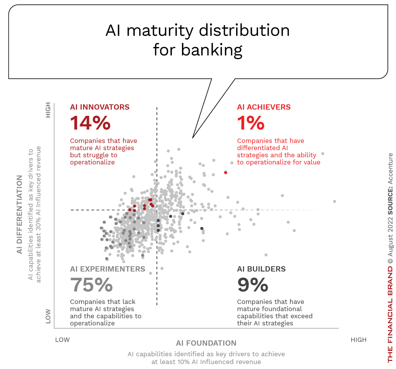 AI Maturity in Banking Lags All Other Industries