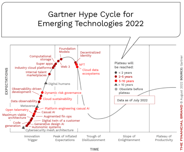 Gartner-hype-cycle-emerging-technologies
