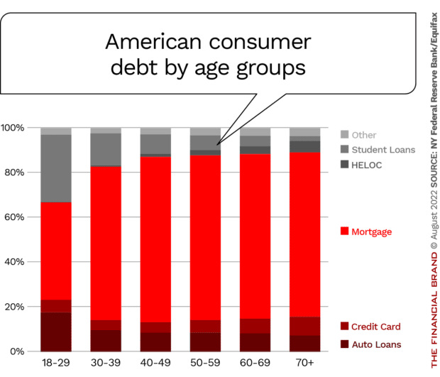 Consumer debt by age group auto loans credit card mortgage HELOC student loans