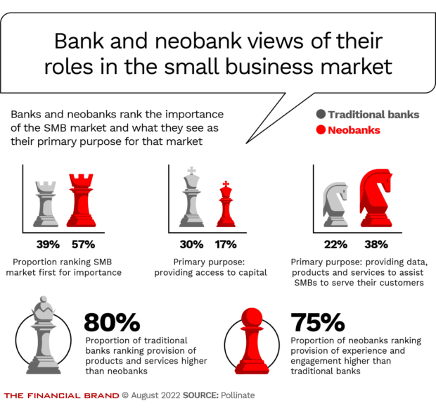 Traditional banks and Neobanks roles in small business banking from providing capital data products and services