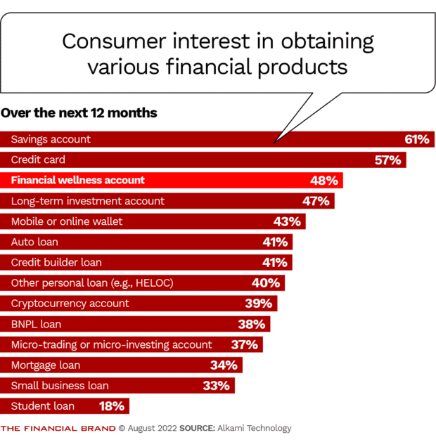 Consumer interest in obtaining financial products such as savings account credit card financial wellness account investment account and mobile wallet