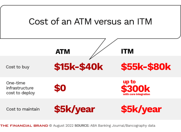 Comparison of ATM and ITM interactive teller machine costs including cost to buy deploy and maintain