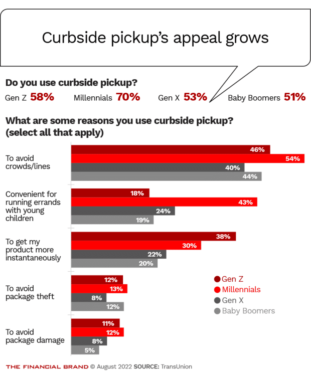 Curbside pickup becomes more popular with Gen Z Millennials and Gen X