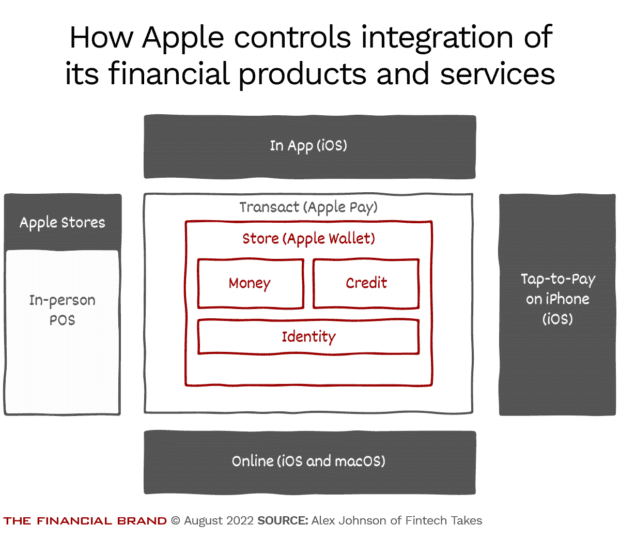 Apple controls integration of financial products and services with their app, iOS and macOS