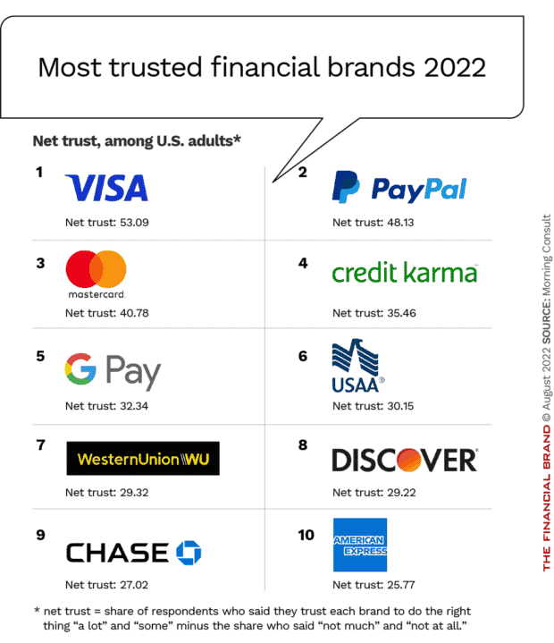 Most trusted financial brands Visa PayPal Mastercard Credit Karma Google Pay