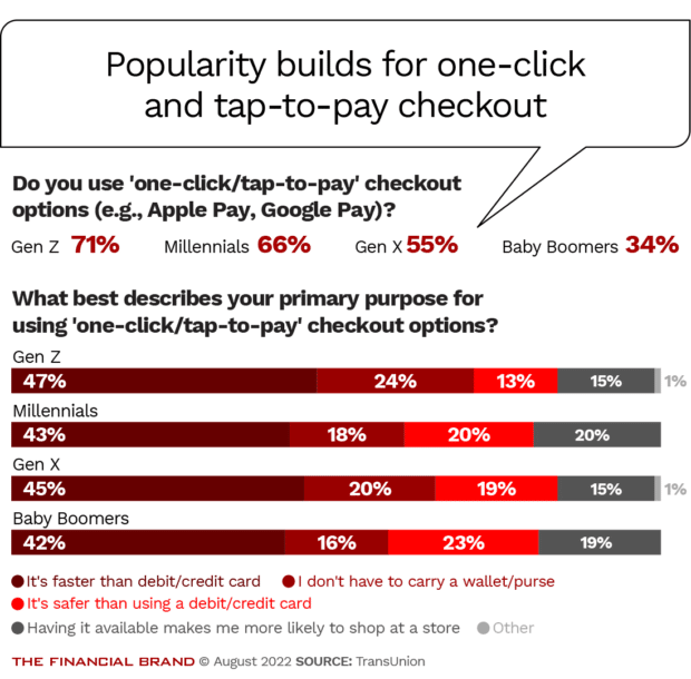 One-click like Apple Pay Google pay and tap to pay become more popular among Gen Z Millennials and Gen X