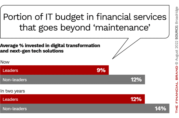 Average percentage banks invested in digital transformation and next-gen solutions