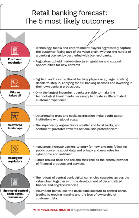 The Future Of Retail Banking: 5 Scenarios For 2025 And Beyond