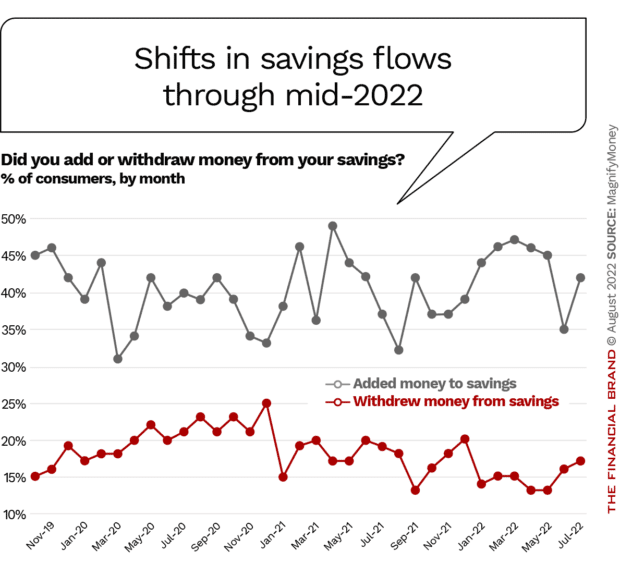 Shifts in savings added money to savings withdrew money from savings mid-2022