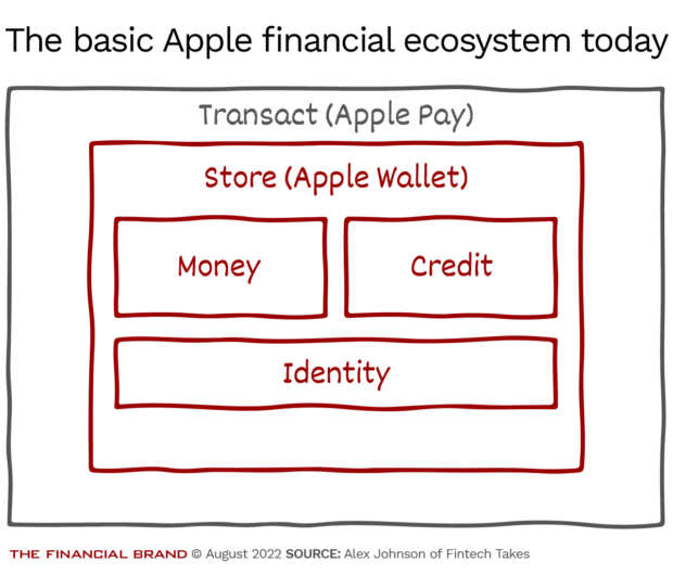 The Apple financial ecosystem today transact with Apple Pay Store money credit and identity with Apple Wallet