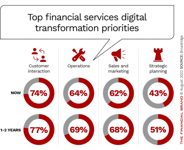 banks and credit unions digital transformation priorities interaction operations marketing and strategic planning