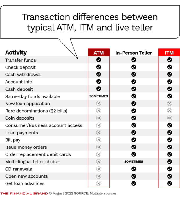 Comparison between ATMs ITMs and live tellers for transaction types